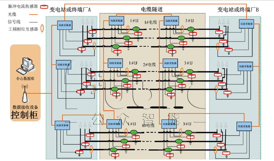 GZPD-1000型 高壓電纜局部放電在線監(jiān)測(cè)系統(tǒng)