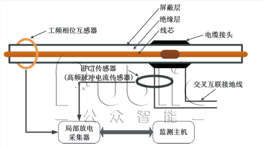 GZPD-1000型 高壓電纜局部放電在線監(jiān)測(cè)系統(tǒng)