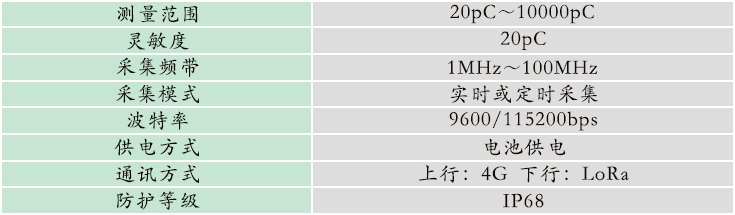 GZPD-1000型 配網(wǎng)電纜局放在線監(jiān)測系統(tǒng)