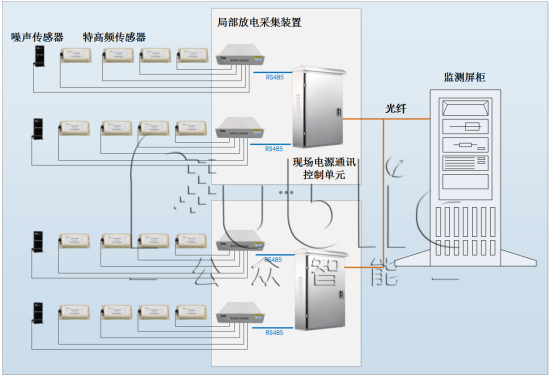 GIS局部放電監(jiān)測設(shè)備