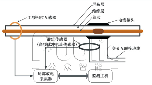 高壓電纜局部放電的檢測(cè)方法