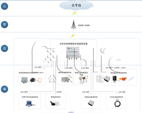 電力綜合管廊在線監測的內容有哪些？