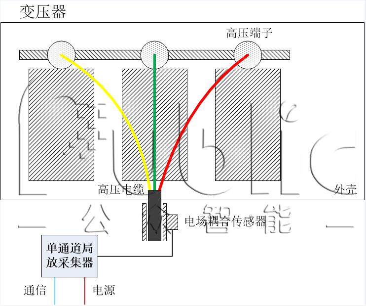 有效監(jiān)測變壓器局部放電的方法