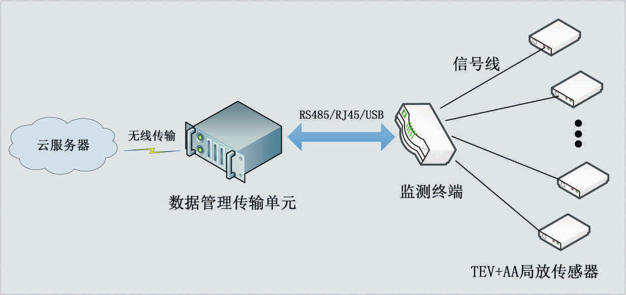 配電柜局部放電監測方法的注意事項